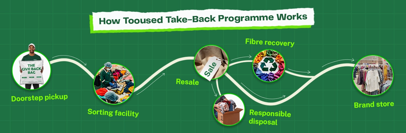 Trade-in programs for brands