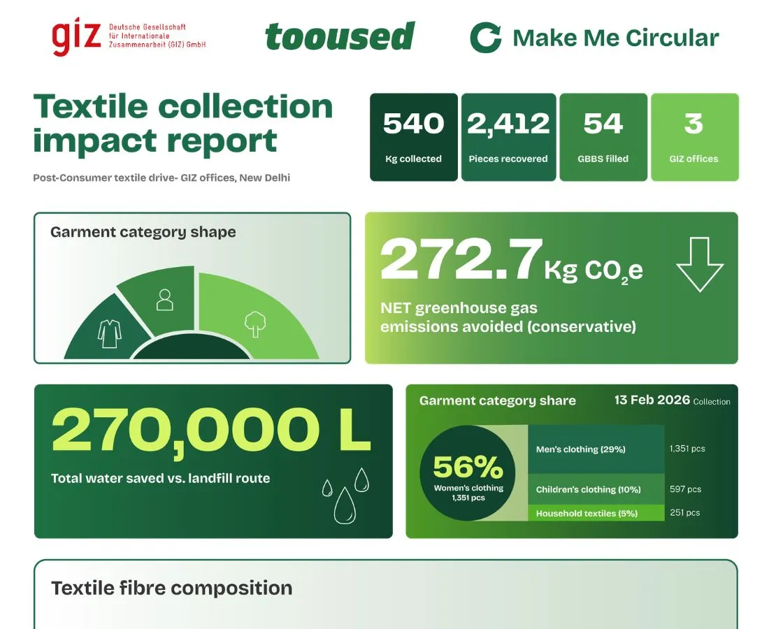 Certified Textile Recycling Report by Tooused